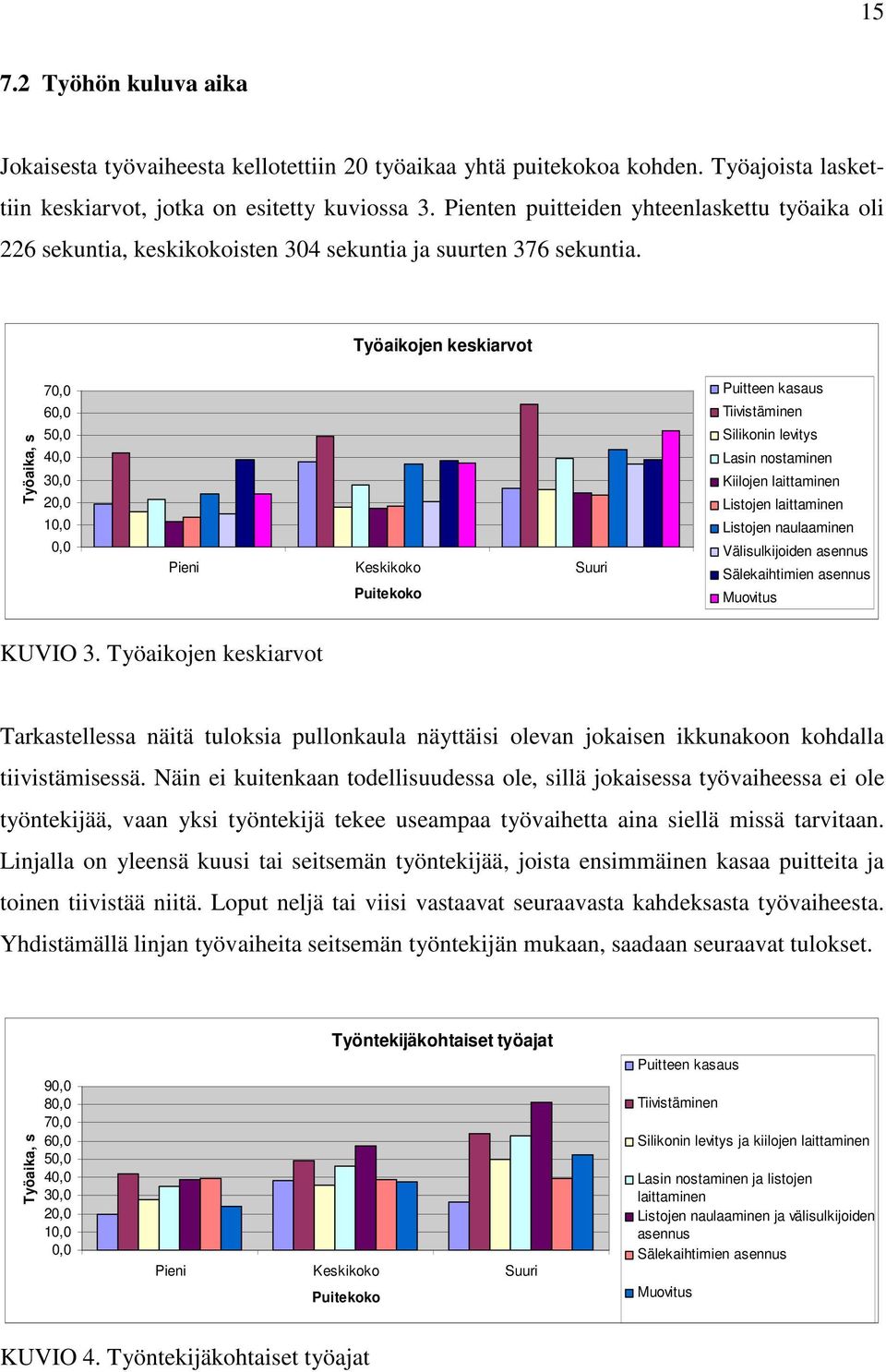 Työaikojen keskiarvot Työaika, s 70,0 60,0 50,0 40,0 30,0 20,0 10,0 0,0 Pieni Keskikoko Suuri Puitekoko Puitteen kasaus Tiivistäminen Silikonin levitys Lasin nostaminen Kiilojen laittaminen Listojen