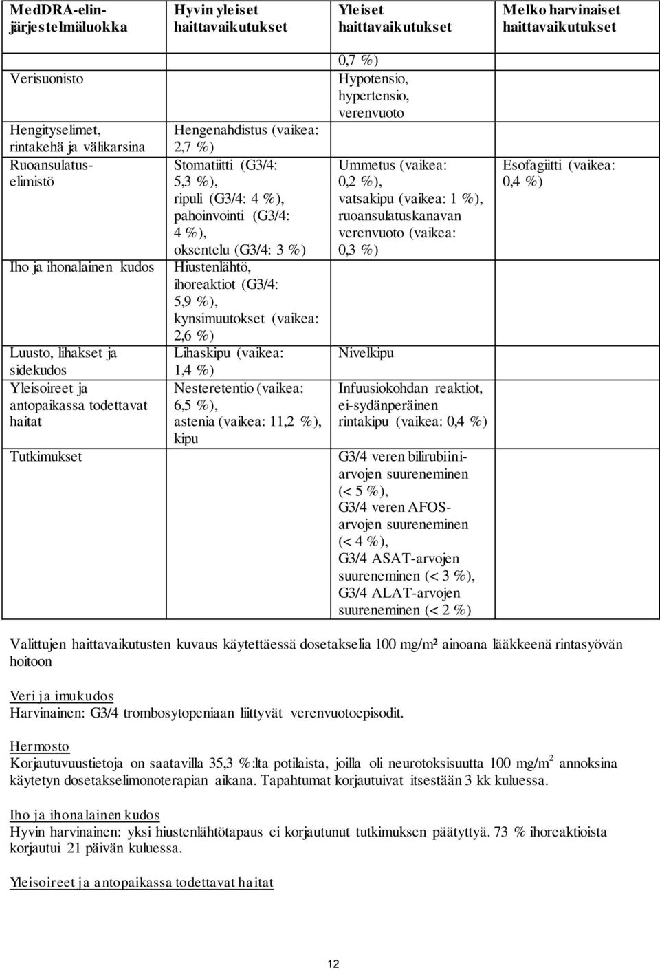 ihoreaktiot (G3/4: 5,9 %), kynsimuutokset (vaikea: 2,6 %) Lihaskipu (vaikea: 1,4 %) Nesteretentio (vaikea: 6,5 %), astenia (vaikea: 11,2 %), kipu 0,7 %) Hypotensio, hypertensio, verenvuoto Ummetus