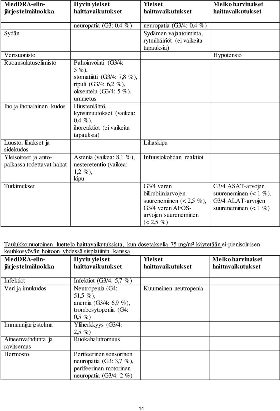 (G3/4: 6,2 %), oksentelu (G3/4: 5 %), ummetus Hiustenlähtö, kynsimuutokset (vaikea: 0,4 %), ihoreaktiot (ei vaikeita tapauksia) Astenia (vaikea: 8,1 %), nesteretentio (vaikea: 1,2 %), kipu Lihaskipu