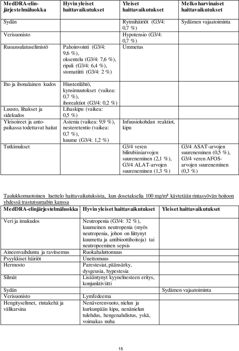 Tutkimukset Hiustenlähtö, kynsimuutokset (vaikea: 0,7 %), ihoreaktiot (G3/4: 0,2 %) Lihaskipu (vaikea: 0,5 %) Astenia (vaikea: 9,9 %), nesteretentio (vaikea: 0,7 %), kuume (G3/4: 1,2 %)