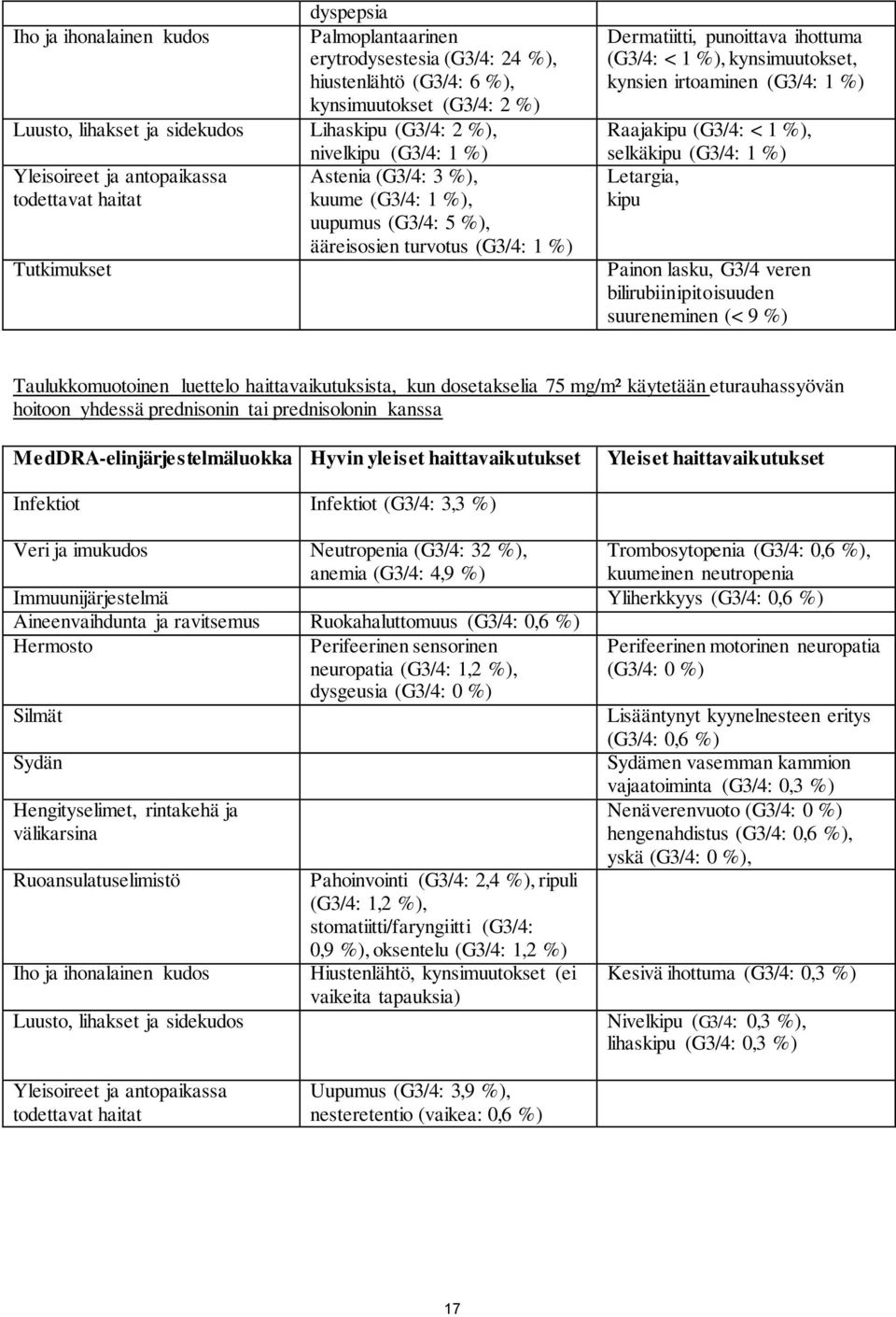 (G3/4: < 1 %), kynsimuutokset, kynsien irtoaminen (G3/4: 1 %) Raajakipu (G3/4: < 1 %), selkäkipu (G3/4: 1 %) Letargia, kipu Painon lasku, G3/4 veren bilirubiinipitoisuuden suureneminen (< 9 %)