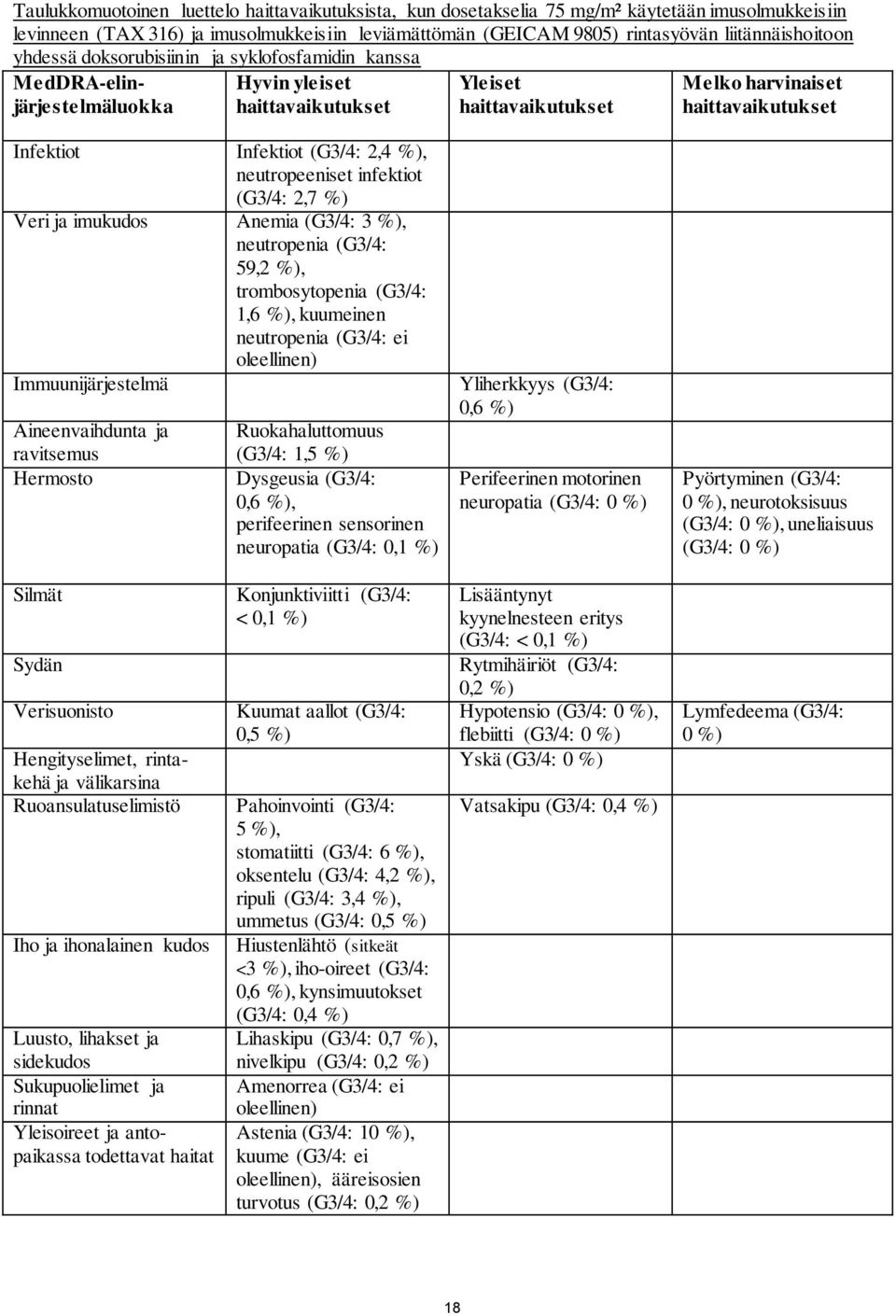 ja imukudos Anemia (G3/4: 3 %), neutropenia (G3/4: 59,2 %), trombosytopenia (G3/4: 1,6 %), kuumeinen neutropenia (G3/4: ei oleellinen) Immuunijärjestelmä Aineenvaihdunta ja ravitsemus Hermosto