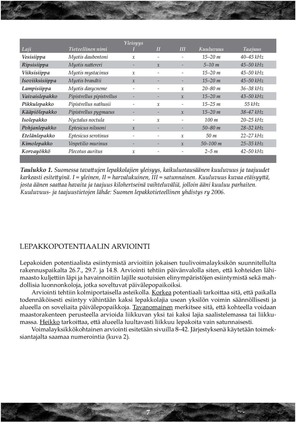 Pikkulepakko Pipistrellus nathusii - x - 15 25 m 55 khz Kääpiölepakko Pipistrellus pygmaeus - - x 15 20 m 38 47 khz Isolepakko Nyctalus noctula - x - 100 m 20 25 khz Pohjanlepakko Eptesicus nilssoni