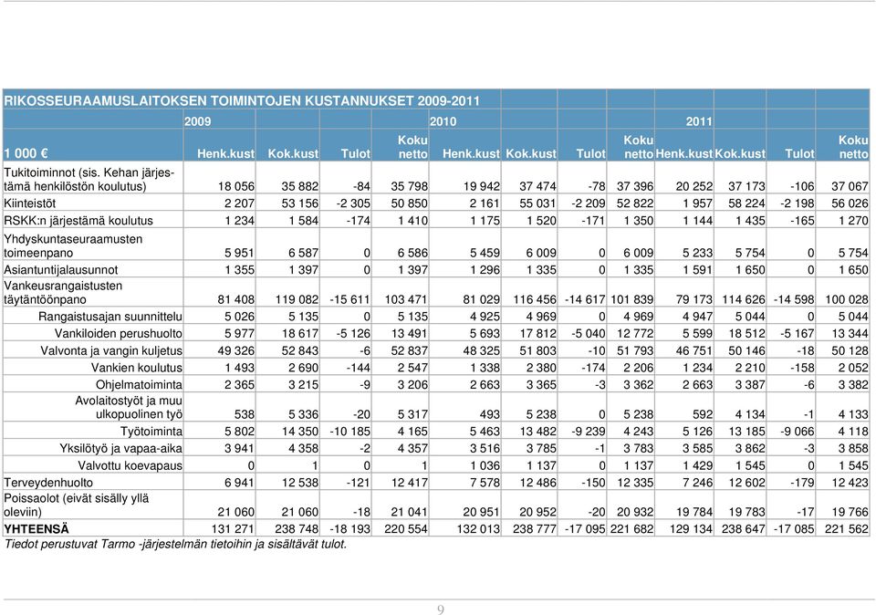 026 RSKK:n järjestämä koulutus 1 234 1 584-174 1 410 1 175 1 520-171 1 350 1 144 1 435-165 1 270 Yhdyskuntaseuraamusten toimeenpano 5 951 6 587 0 6 586 5 459 6 009 0 6 009 5 233 5 754 0 5 754