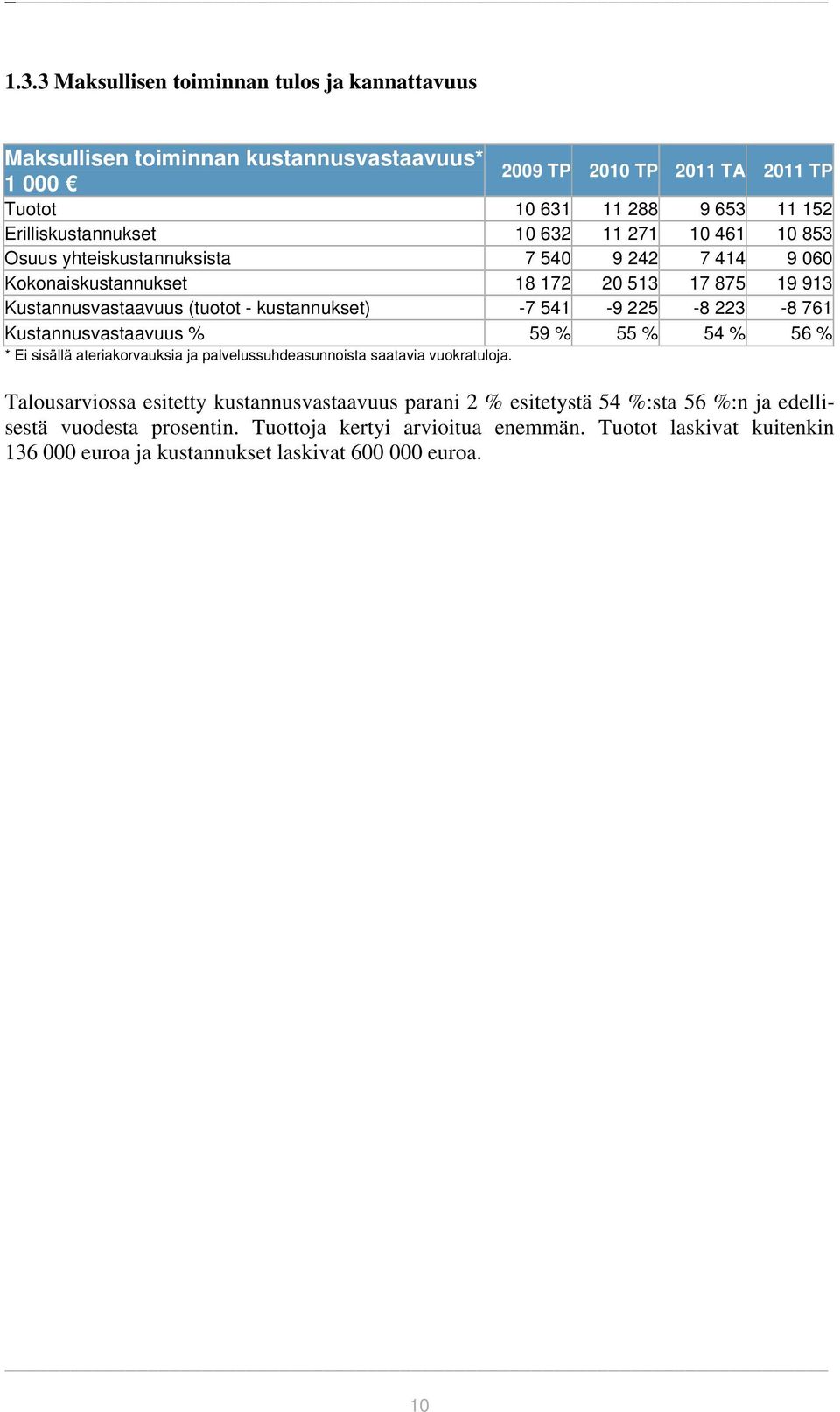 225-8 223-8 761 Kustannusvastaavuus % 59 % 55 % 54 % 56 % * Ei sisällä ateriakorvauksia ja palvelussuhdeasunnoista saatavia vuokratuloja.