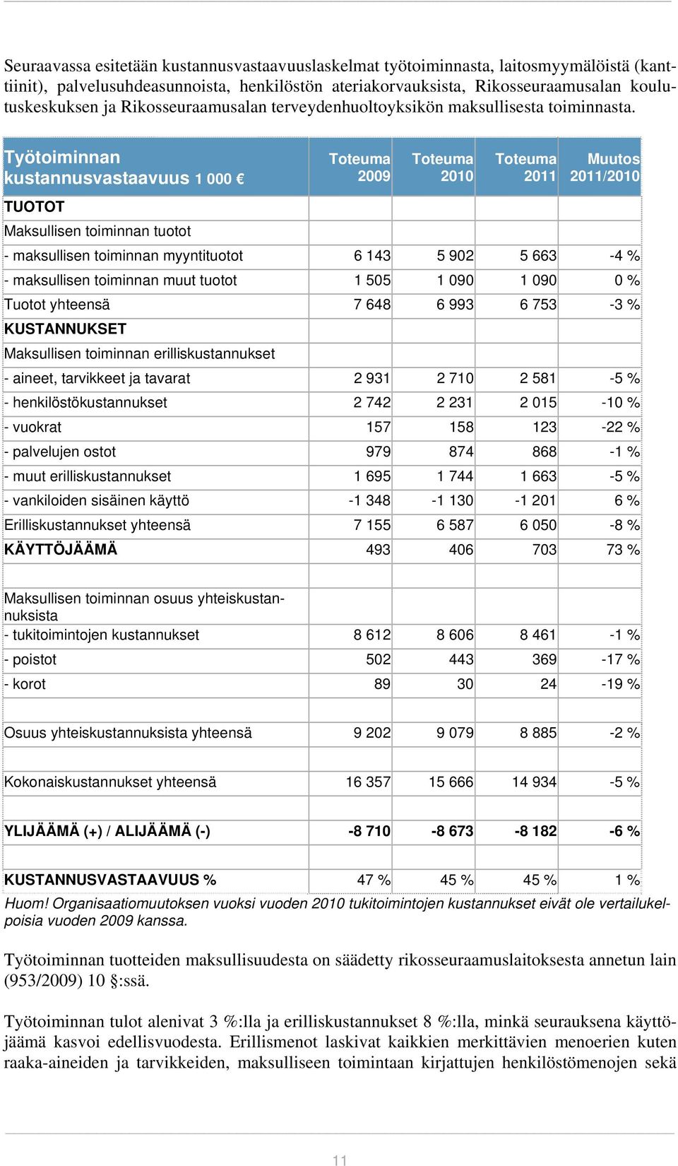 Työtoiminnan kustannusvastaavuus 1 000 TUOTOT Maksullisen toiminnan tuotot Toteuma 2009 Toteuma 2010 Toteuma 2011 Muutos 2011/2010 - maksullisen toiminnan myyntituotot 6 143 5 902 5 663-4 % -