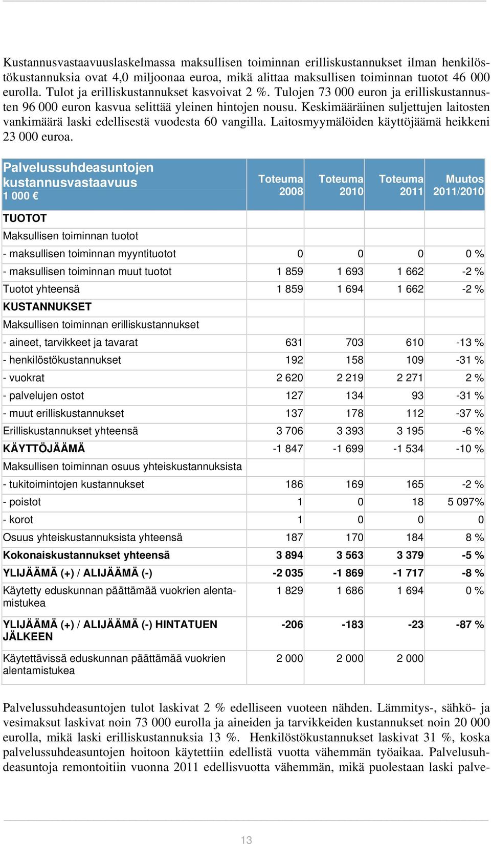 Keskimääräinen suljettujen laitosten vankimäärä laski edellisestä vuodesta 60 vangilla. Laitosmyymälöiden käyttöjäämä heikkeni 23 000 euroa.