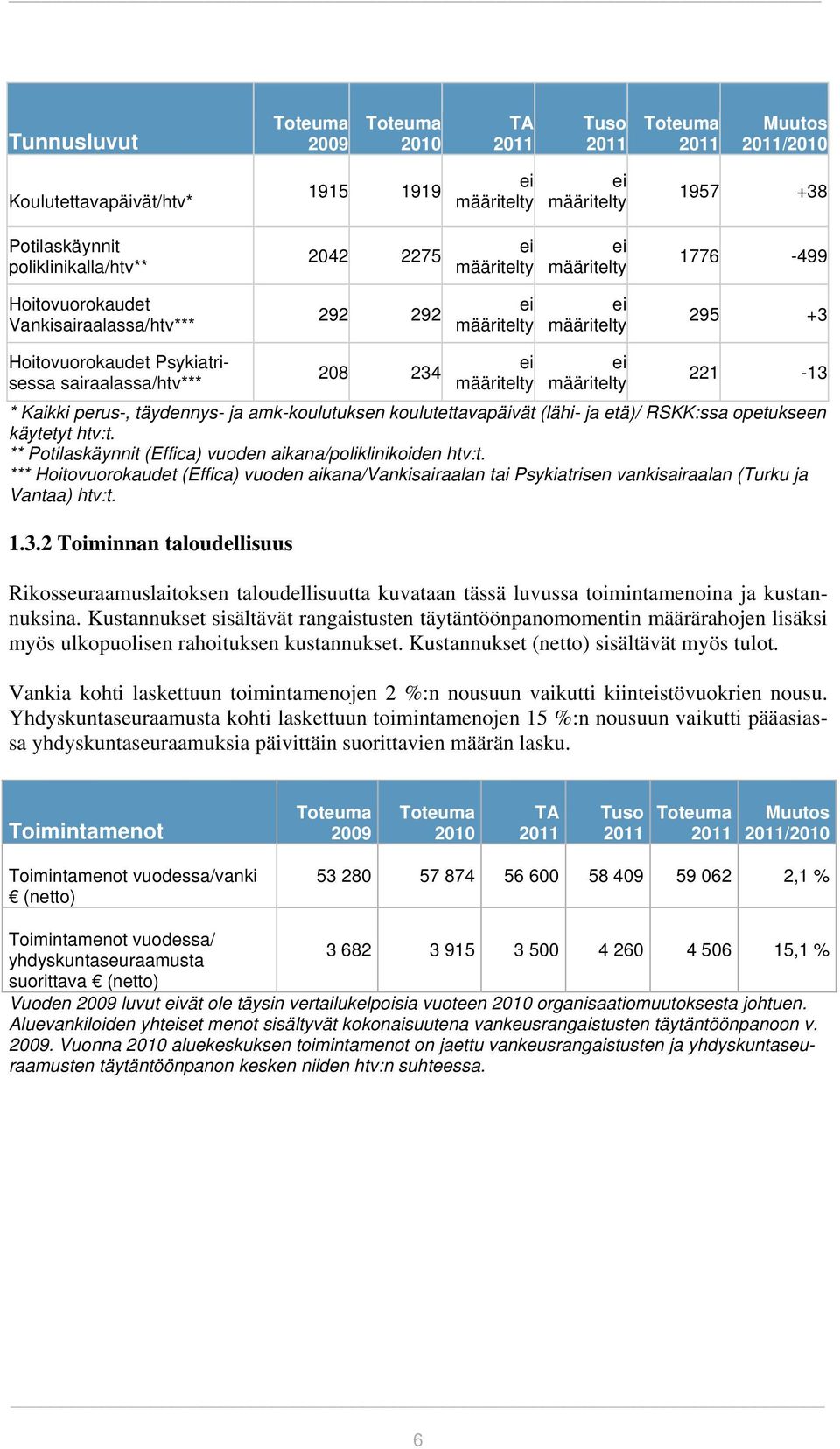 ei määritelty 221-13 * Kaikki perus-, täydennys- ja amk-koulutuksen koulutettavapäivät (lähi- ja etä)/ RSKK:ssa opetukseen käytetyt htv:t.