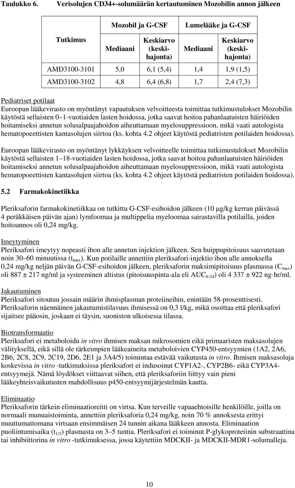 6,1 (5,4) 1,4 1,9 (1,5) AMD3100-3102 4,8 6,4 (6,8) 1,7 2,4 (7,3) Pediatriset potilaat Euroopan lääkevirasto on myöntänyt vapautuksen velvoitteesta toimittaa tutkimustulokset Mozobilin käytöstä