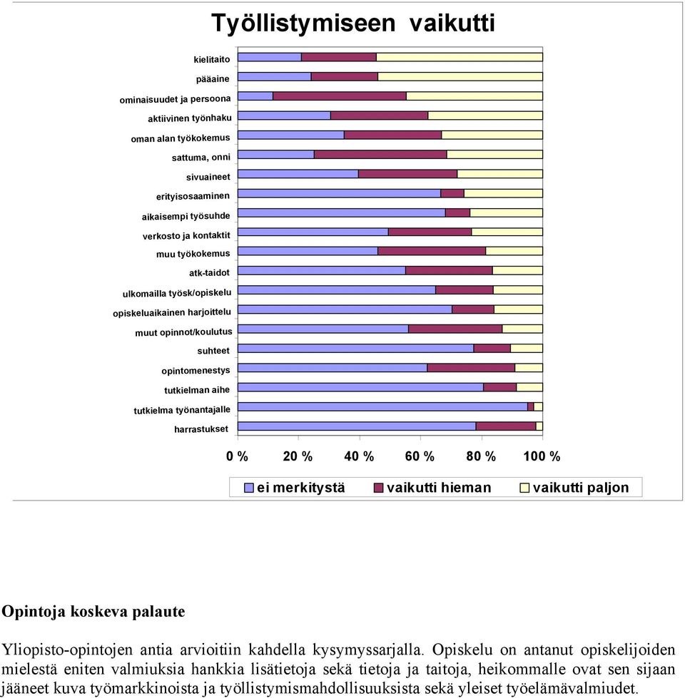 % 20 % 40 % 60 % 80 % 100 % ei merkitystä vaikutti hieman vaikutti paljon Opintoja koskeva palaute Yliopisto-opintojen antia arvioitiin kahdella kysymyssarjalla.