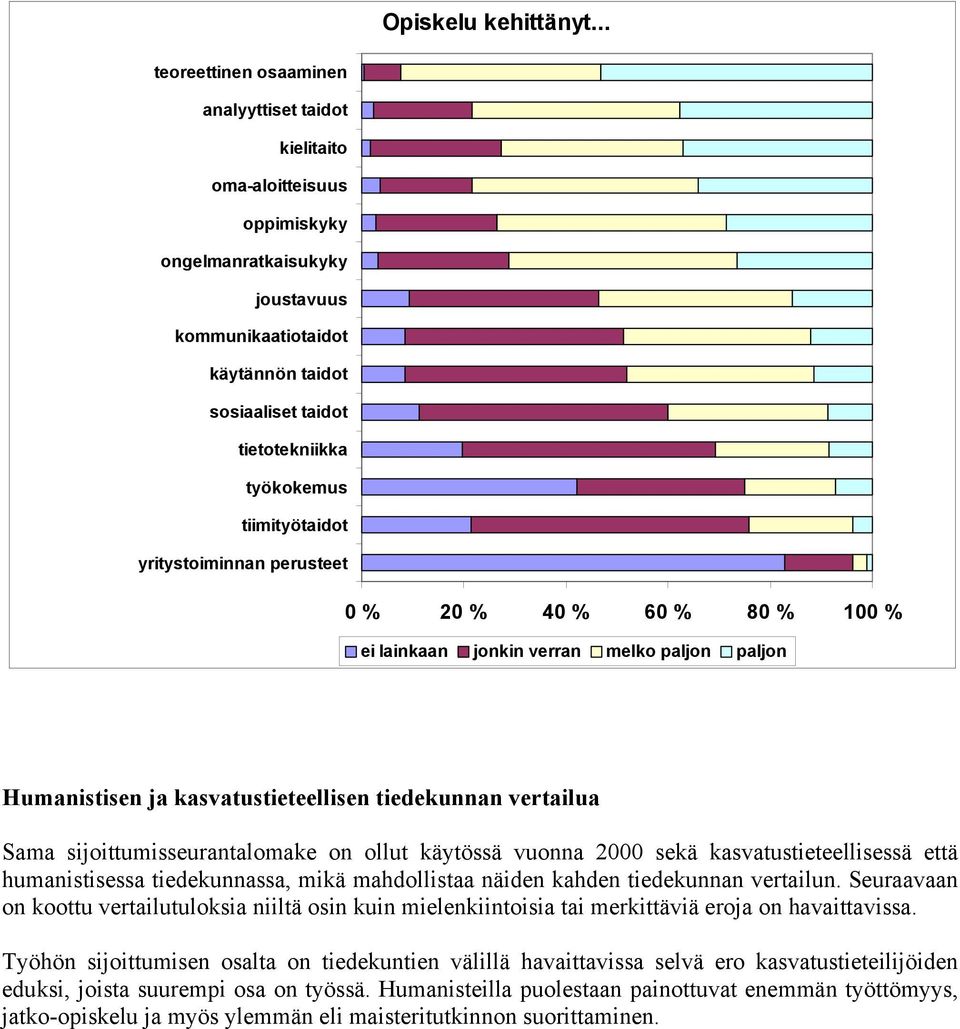 tiimityötaidot yritystoiminnan perusteet 0 % 20 % 40 % 60 % 80 % 100 % ei lainkaan jonkin verran melko paljon paljon Humanistisen ja kasvatustieteellisen tiedekunnan vertailua Sama