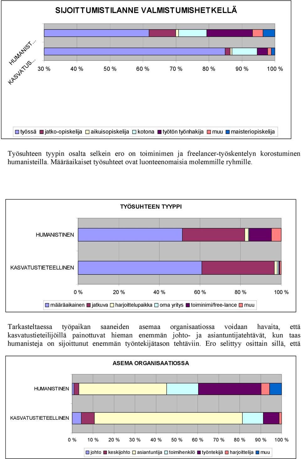 freelancer-työskentelyn korostuminen humanisteilla. Määräaikaiset työsuhteet ovat luonteenomaisia molemmille ryhmille.