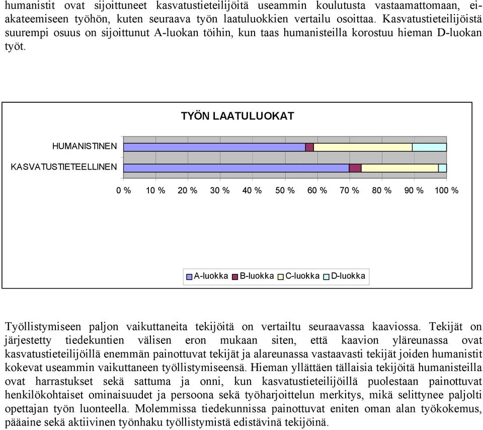 TYÖN LAATULUOKAT HUMANISTINEN KASVATUSTIETEELLINEN 0 % 10 % 20 % 30 % 40 % 50 % 60 % 70 % 80 % 90 % 100 % A-luokka B-luokka C-luokka D-luokka Työllistymiseen paljon vaikuttaneita tekijöitä on