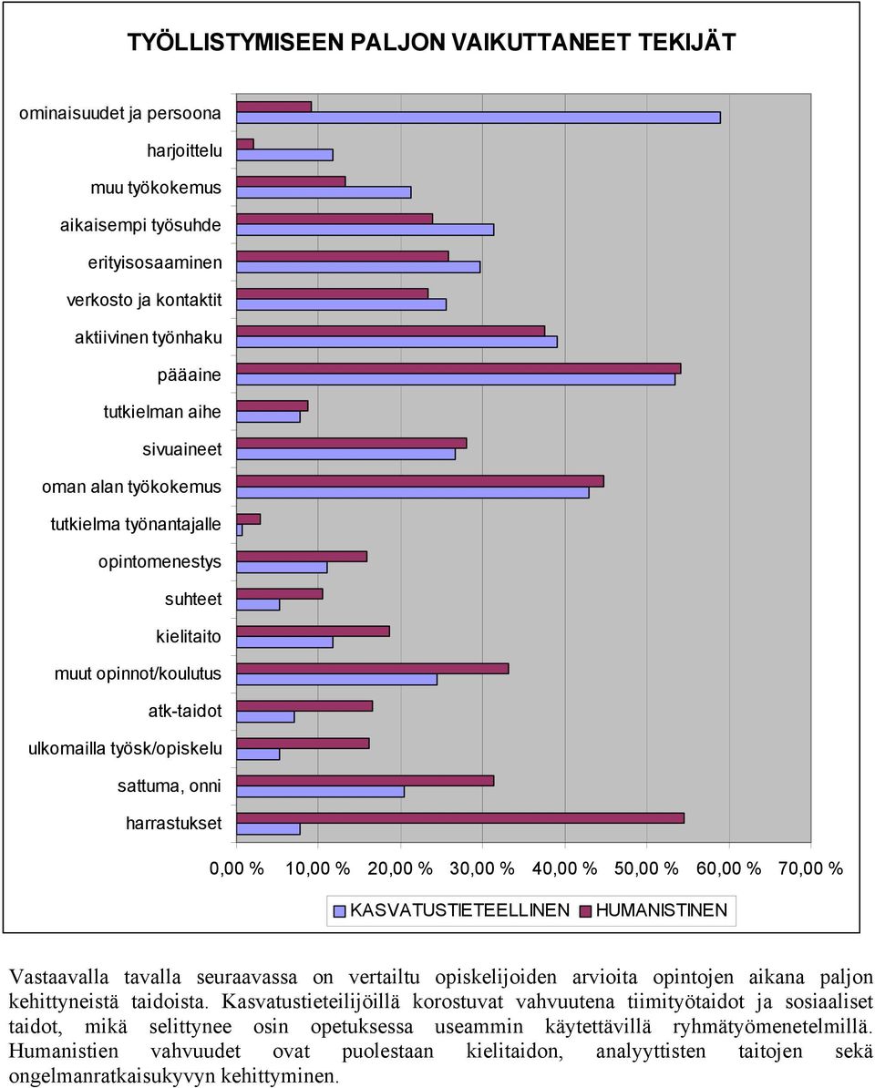 30,00 % 40,00 % 50,00 % 60,00 % 70,00 % KASVATUSTIETEELLINEN HUMANISTINEN Vastaavalla tavalla seuraavassa on vertailtu opiskelijoiden arvioita opintojen aikana paljon kehittyneistä taidoista.