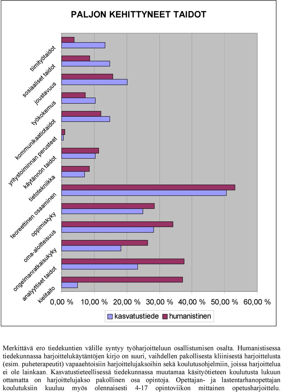 työharjoitteluun osallistumisen osalta. Humanistisessa tiedekunnassa harjoittelukäytäntöjen kirjo on suuri, vaihdellen pakollisesta kliinisestä harjoittelusta (esim.