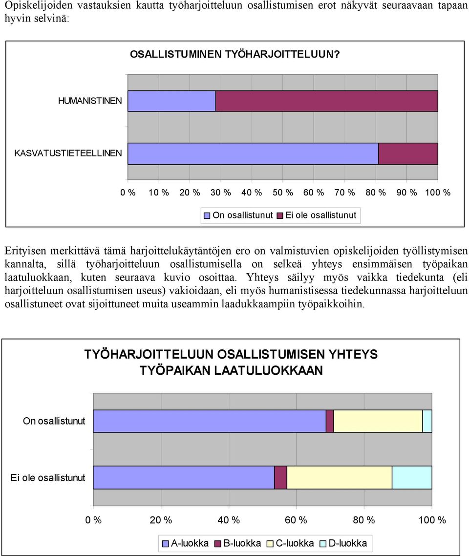 opiskelijoiden työllistymisen kannalta, sillä työharjoitteluun osallistumisella on selkeä yhteys ensimmäisen työpaikan laatuluokkaan, kuten seuraava kuvio osoittaa.