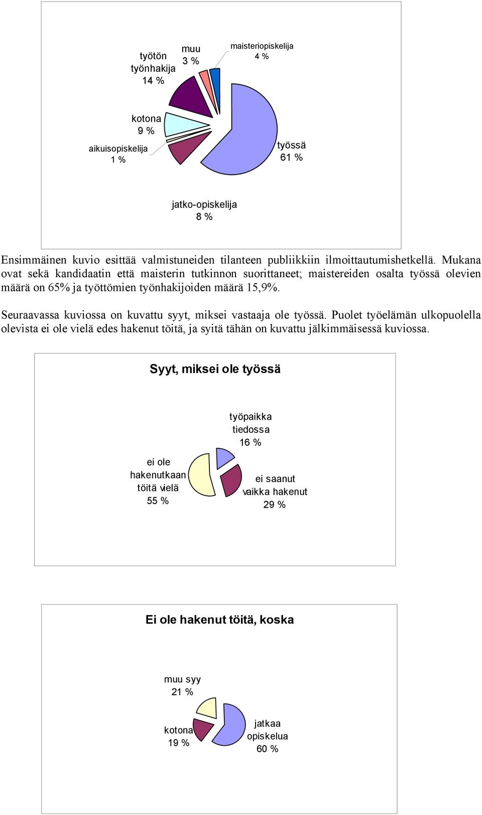 Seuraavassa kuviossa on kuvattu syyt, miksei vastaaja ole työssä.