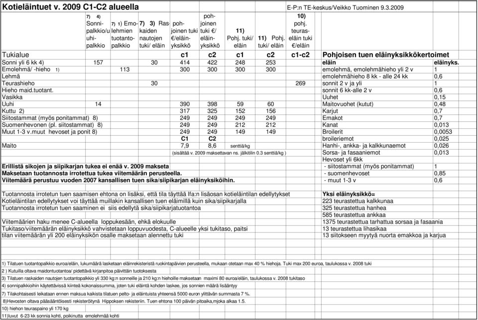 teuraseläin /eläin Tukialue c1 c2 c1 c2 c1-c2 Pohjoisen tuen eläinyksikkökertoimet Sonni yli 6 kk 4) 157 30 414 422 248 253 eläin eläinyks.