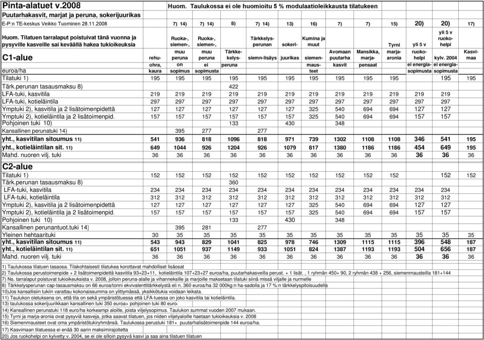 Tilatuen tarralaput poistuivat tänä vuonna ja pysyville kasveille sai keväällä hakea oikeuksia C1-alue Ruoka-, siemen-, yli 5 v ruokohelpi rehumuu peruna Ruoka-, siemen-, muu peruna Tärkkelysperunan