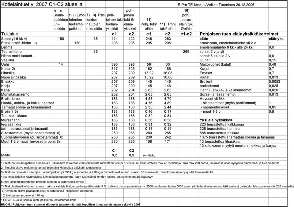 teuraseläin /eläin Tukialue c1 c2 c1 c2 c1-c2 Pohjoisen tuen eläinyksikkökertoimet Sonni yli 6 kk 4) 150 35 414 422 248 253 eläin eläinyks.