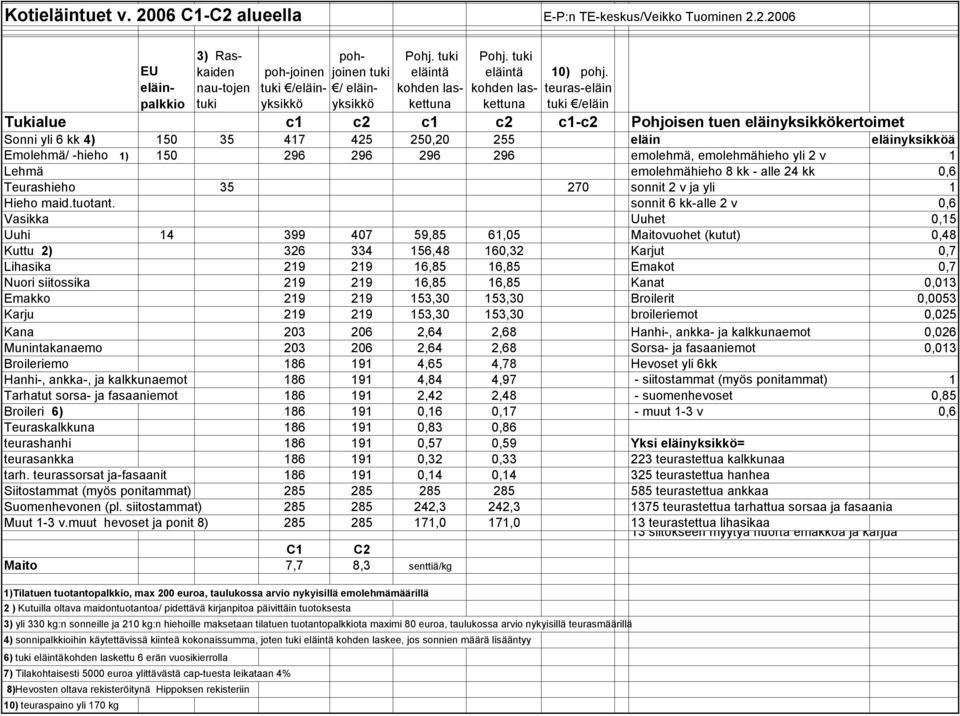 teuras-eläin /eläin Tukialue c1 c2 c1 c2 c1-c2 Pohjoisen tuen eläinyksikkökertoimet Sonni yli 6 kk 4) 150 35 417 425 250,20 255 eläin eläinyksikköä Emolehmä/ -hieho 1) 150 296 296 296 296 emolehmä,