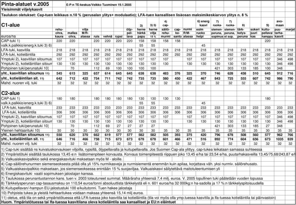8 % C1-alue 4) 6) energ 7) 7) avomaan 3) 3) 5) cap- kasvi ruoka- ruoka- 8) 9) rehu- vilja öljy- herne herne säilö- cap- nurmi esim siemen- siemen- tärk- sokeri kuitu- puu- marjat euroa/ha ohra,