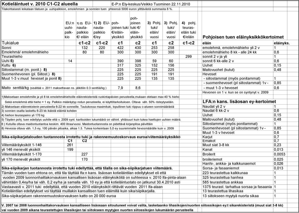 EU:n uuhipalkkio 1) 2) EUnautapalkkio / eläin 1) 2) EUnautapalkkio /ey pohjoinen /eläinyksikkö pohjoinen / eläinyksikkö 3) Pohj. / eläin/ vuosi 3) Pohj. / eläin/ vuosi 4) pohj.