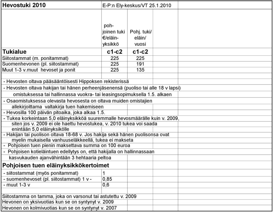 vuokra- tai leasingsopimuksella 1.5. alkaen - Osaomistuksessa olevasta hevosesta on oltava muiden omistajien allekirjoittama valtakirja tuen hakemiseen - Hevosilla 100 päivän pitoaika, joka alkaa 1.5. - Tukea korkeintaan 5,0 eläinyksikköä suuremmalle hevosmäärälle kuin v.