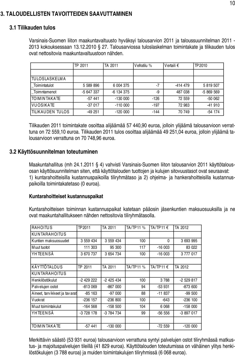 TP 2011 TA 2011 Vefratilu % Vertaili TP2010 TULOSLASKELMA _Toimintatulot 5 589 896 6 004 375-7 -414 479 5 819 507 _Toimntamenot -5 647 337-6 134 375-9 487 038-5 869 569 TOIMINTAKATE -57 441-130