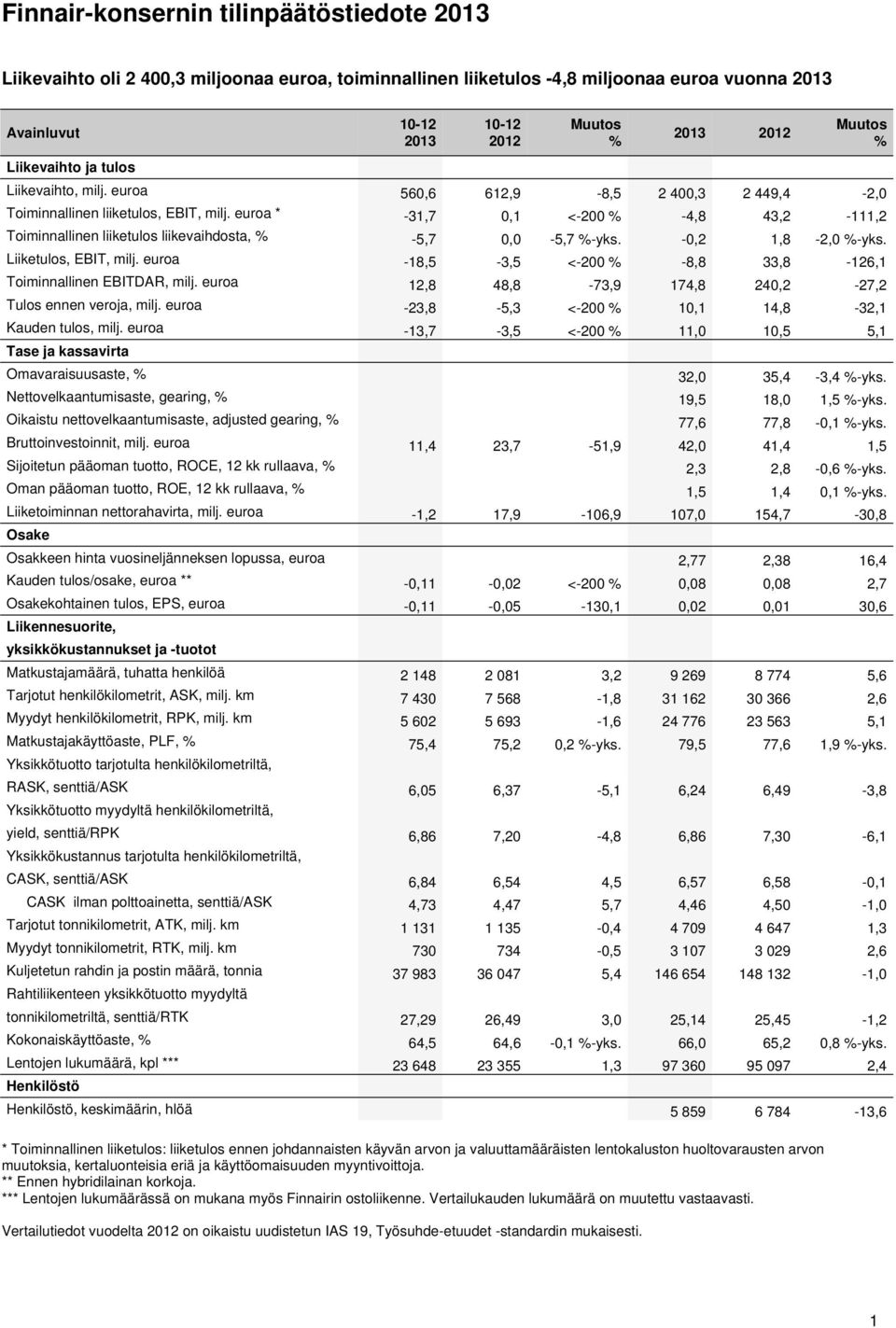 euroa * -31,7 0,1 <-200 % -4,8 43,2-111,2 Toiminnallinen liiketulos liikevaihdosta, % -5,7 0,0-5,7 %-yks. -0,2 1,8-2,0 %-yks. Liiketulos, EBIT, milj.