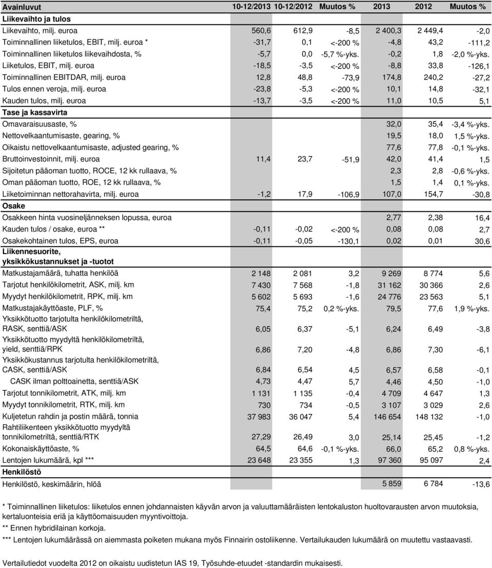 euroa -18,5-3,5 <-200 % -8,8 33,8-126,1 Toiminnallinen EBITDAR, milj. euroa 12,8 48,8-73,9 174,8 240,2-27,2 Tulos ennen veroja, milj. euroa -23,8-5,3 <-200 % 10,1 14,8-32,1 Kauden tulos, milj.