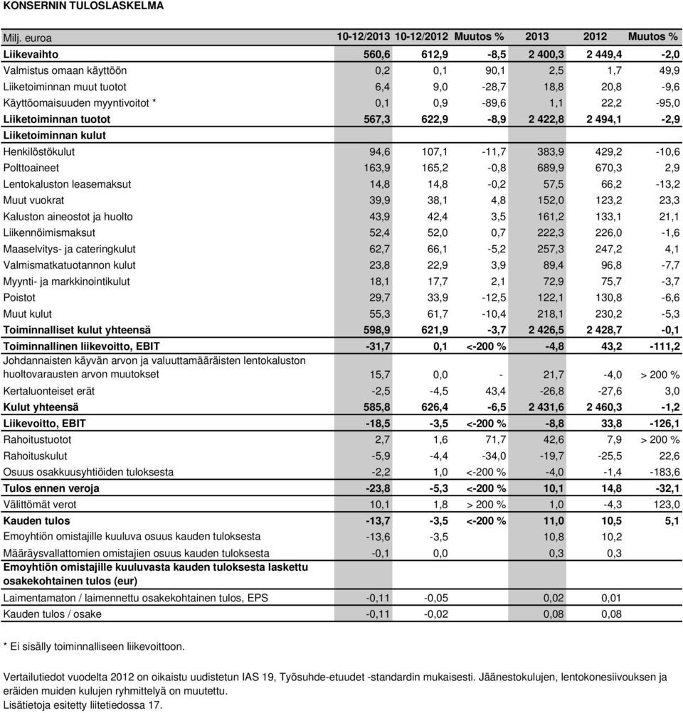 20,8-9,6 Käyttöomaisuuden myyntivoitot * 0,1 0,9-89,6 1,1 22,2-95,0 Liiketoiminnan tuotot 567,3 622,9-8,9 2 422,8 2 494,1-2,9 Liiketoiminnan kulut Henkilöstökulut 94,6 107,1-11,7 383,9 429,2-10,6