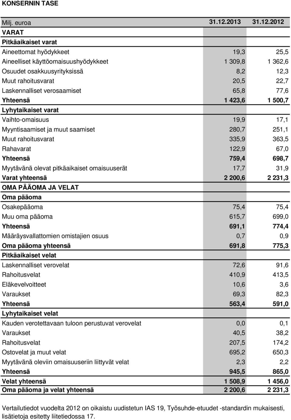 2012 VARAT Pitkäaikaiset varat Aineettomat hyödykkeet 19,3 25,5 Aineelliset käyttöomaisuushyödykkeet 1 309,8 1 362,6 Osuudet osakkuusyrityksissä 8,2 12,3 Muut rahoitusvarat 20,5 22,7 Laskennalliset