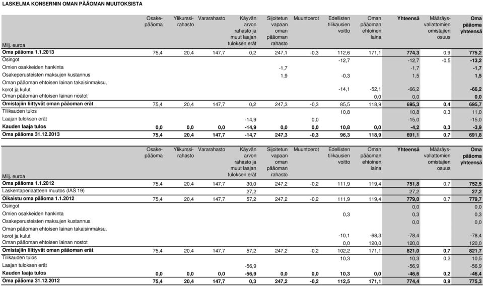 1.2013 75,4 20,4 147,7 0,2 247,1-0,3 112,6 171,1 774,3 0,9 775,2 Osingot -12,7-12,7-0,5-13,2 Omien osakkeiden hankinta -1,7-1,7-1,7 Osakeperusteisten maksujen kustannus 1,9-0,3 1,5 1,5 Oman pääoman