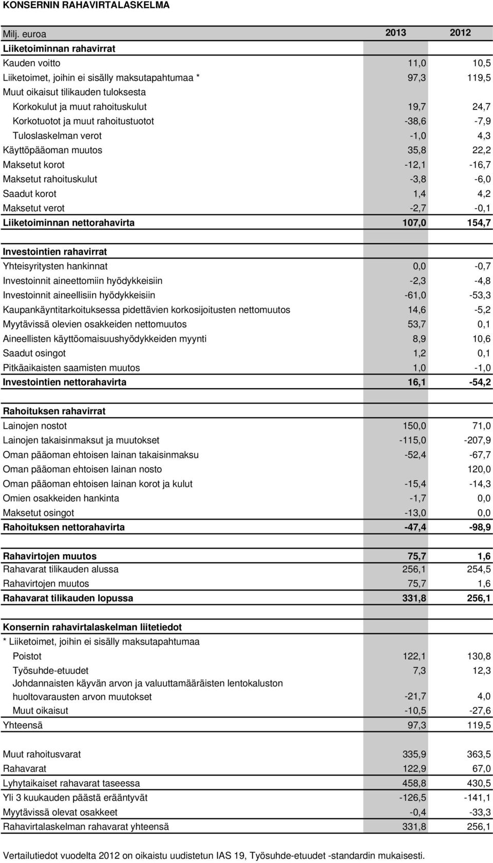 24,7 Korkotuotot ja muut rahoitustuotot -38,6-7,9 Tuloslaskelman verot -1,0 4,3 Käyttöpääoman muutos 35,8 22,2 Maksetut korot -12,1-16,7 Maksetut rahoituskulut -3,8-6,0 Saadut korot 1,4 4,2 Maksetut