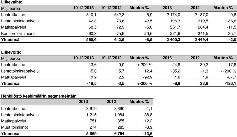 284,4-11,5 Konsernieliminoinnit -60,3-75,9 20,6-221,6-341,5 35,1 Yhteensä 560,6 612,9-8,5 2 400,3 2 449,4-2,0 Liikevoitto Milj.