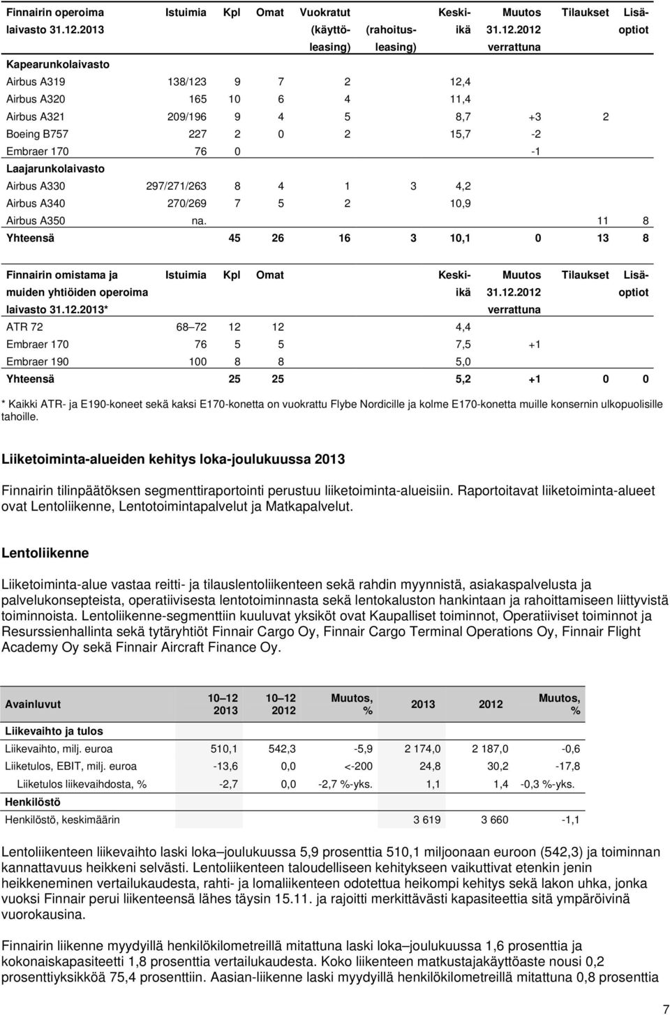 2012 optiot leasing) leasing) verrattuna Kapearunkolaivasto Airbus A319 138/123 9 7 2 12,4 Airbus A320 165 10 6 4 11,4 Airbus A321 209/196 9 4 5 8,7 +3 2 Boeing B757 227 2 0 2 15,7-2 Embraer 170 76
