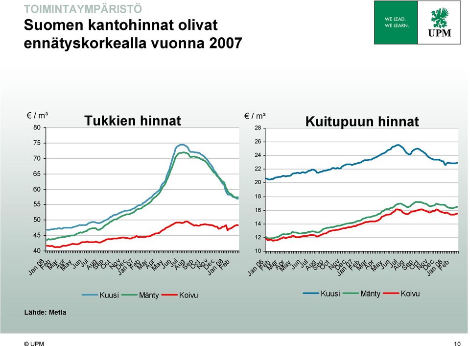 Tukkien hinnat 75 70 65 60 55 50 45 40 10 Kuusi Mänty Koivu Jan 06 FebMar Apr May JunJul Aug SepOct Nov Dec