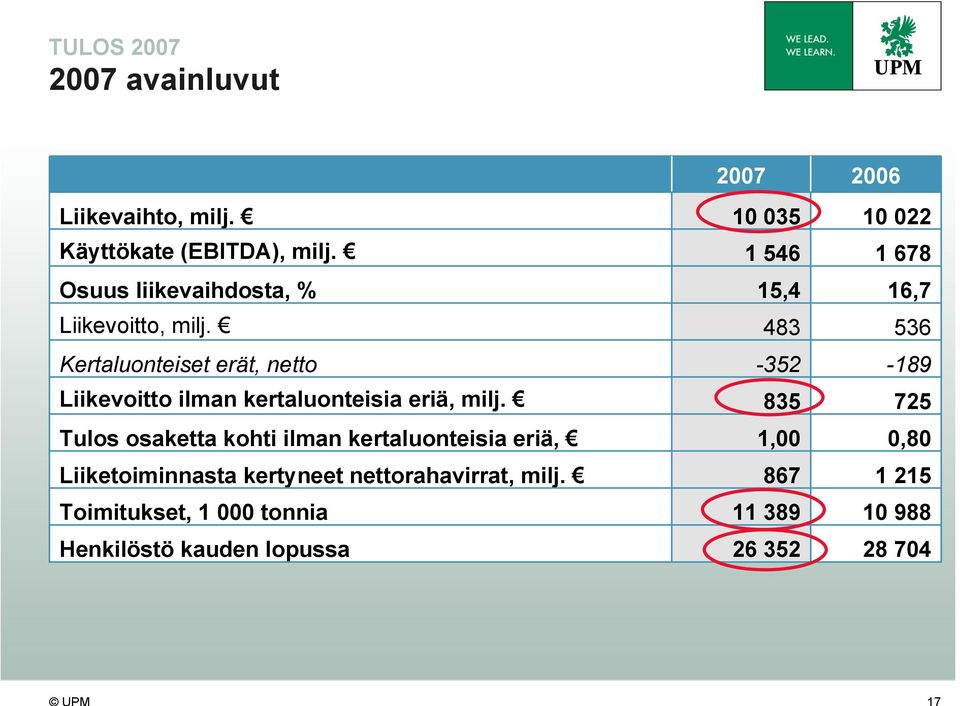 Tulos osaketta kohti ilman kertaluonteisia eriä, Liiketoiminnasta kertyneet nettorahavirrat, milj.