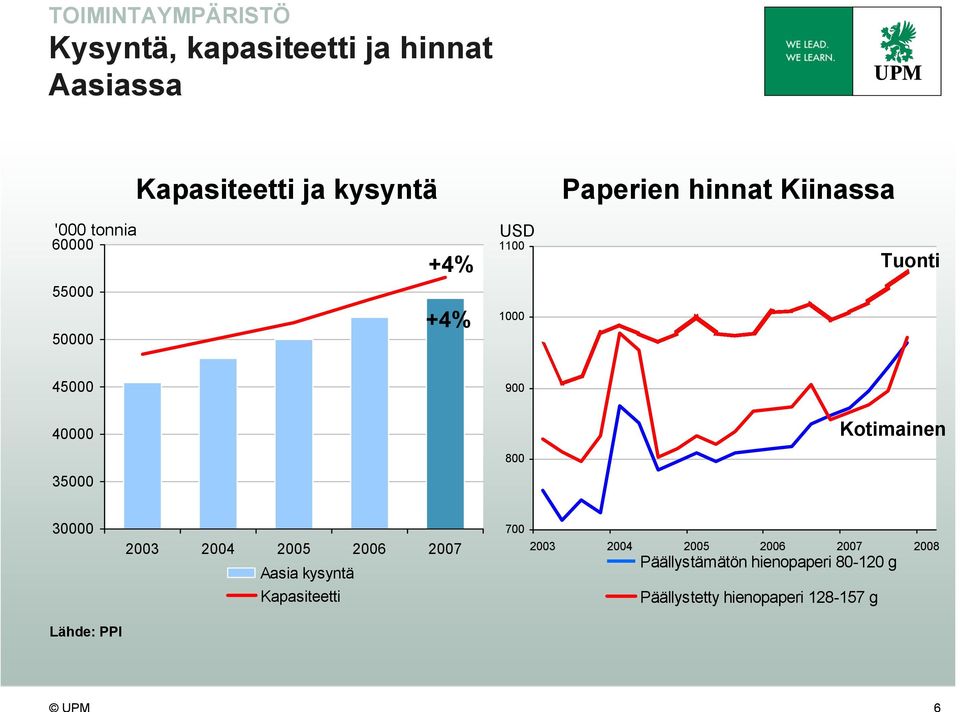 Kotimainen 800 35000 30000 Lähde: PPI 2003 2004 2005 2006 2007 Aasia kysyntä Kapasiteetti 700