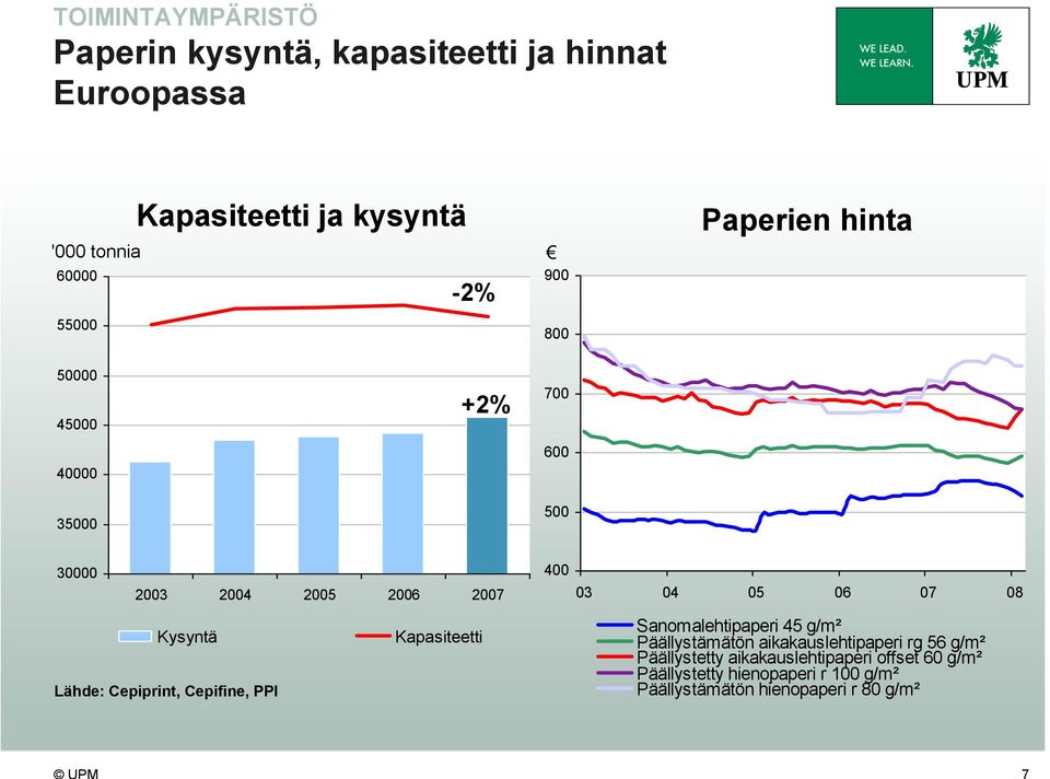 Lähde: Cepiprint, Cepifine, PPI 400 03 04 05 06 07 08 Sanomalehtipaperi 45 g/m² Päällystämätön aikakauslehtipaperi rg 56