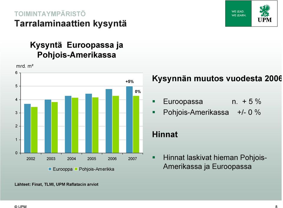 + 5 % Pohjois-Amerikassa +/- 0 % 2 1 Hinnat 0 2002 2003 2004 2005 2006 2007 Eurooppa