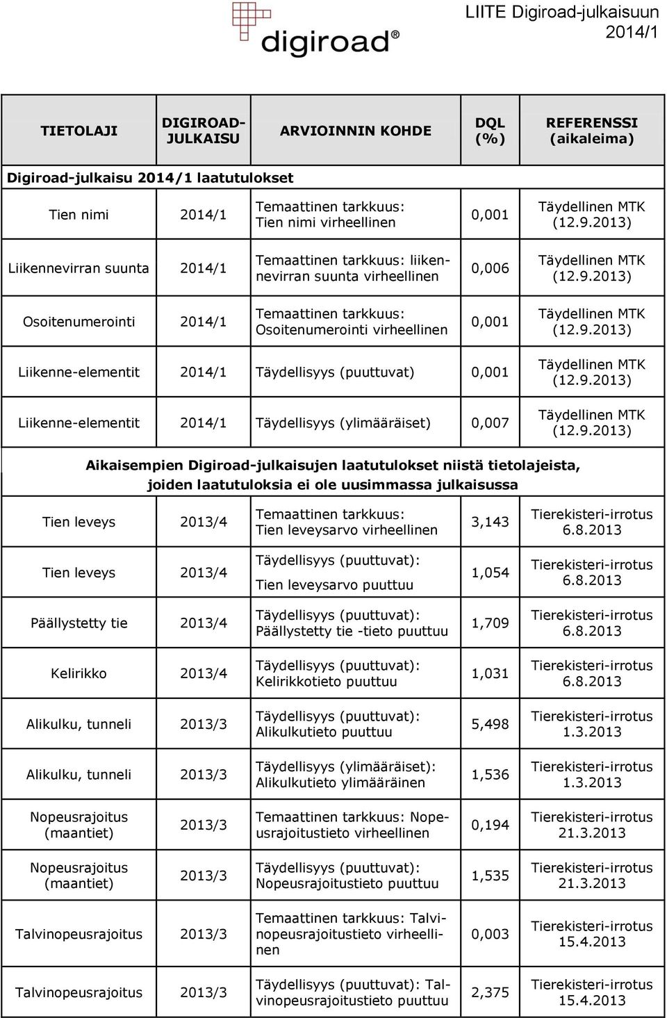 2013) Osoitenumerointi Temaattinen tarkkuus: Osoitenumerointi virheellinen 0,001 Täydellinen MTK (12.9.