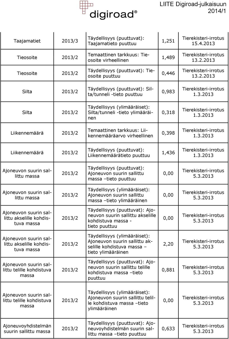 3.2013 massa massa tieto puuttuu 0,00 massa Täydellisyys (ylimääräiset): massa tieto ylimääräinen 0,00 akselille kohdistuva massa Ajoneuvon suurin sallittu akselille kohdistuva massa - tieto puuttuu