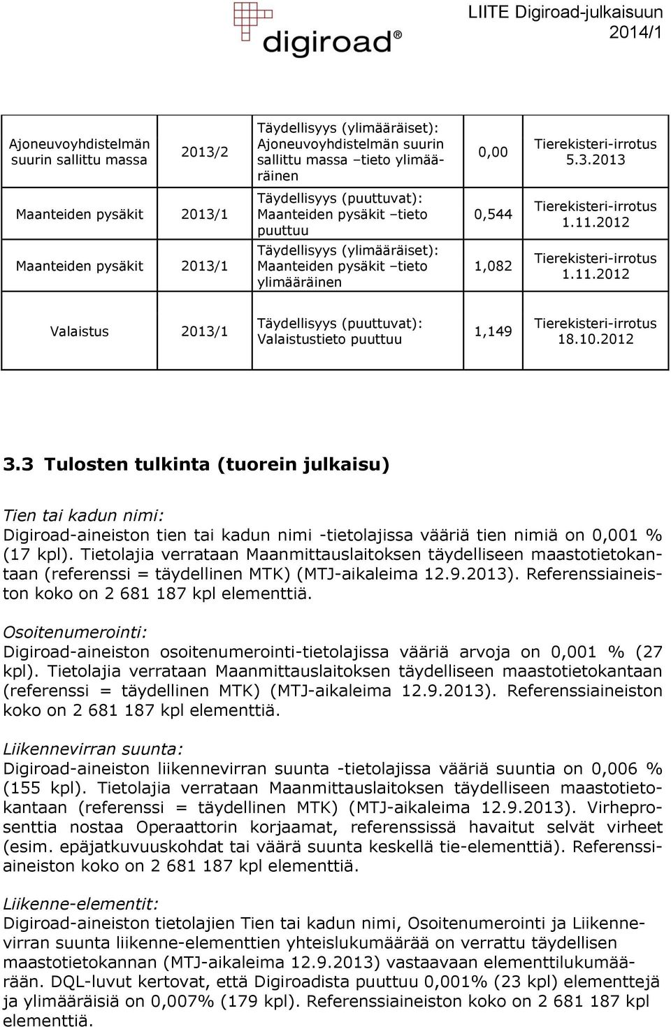 3 Tulosten tulkinta (tuorein julkaisu) Tien tai kadun nimi: Digiroad-aineiston tien tai kadun nimi -tietolajissa vääriä tien nimiä on 0,001 % (17 kpl).