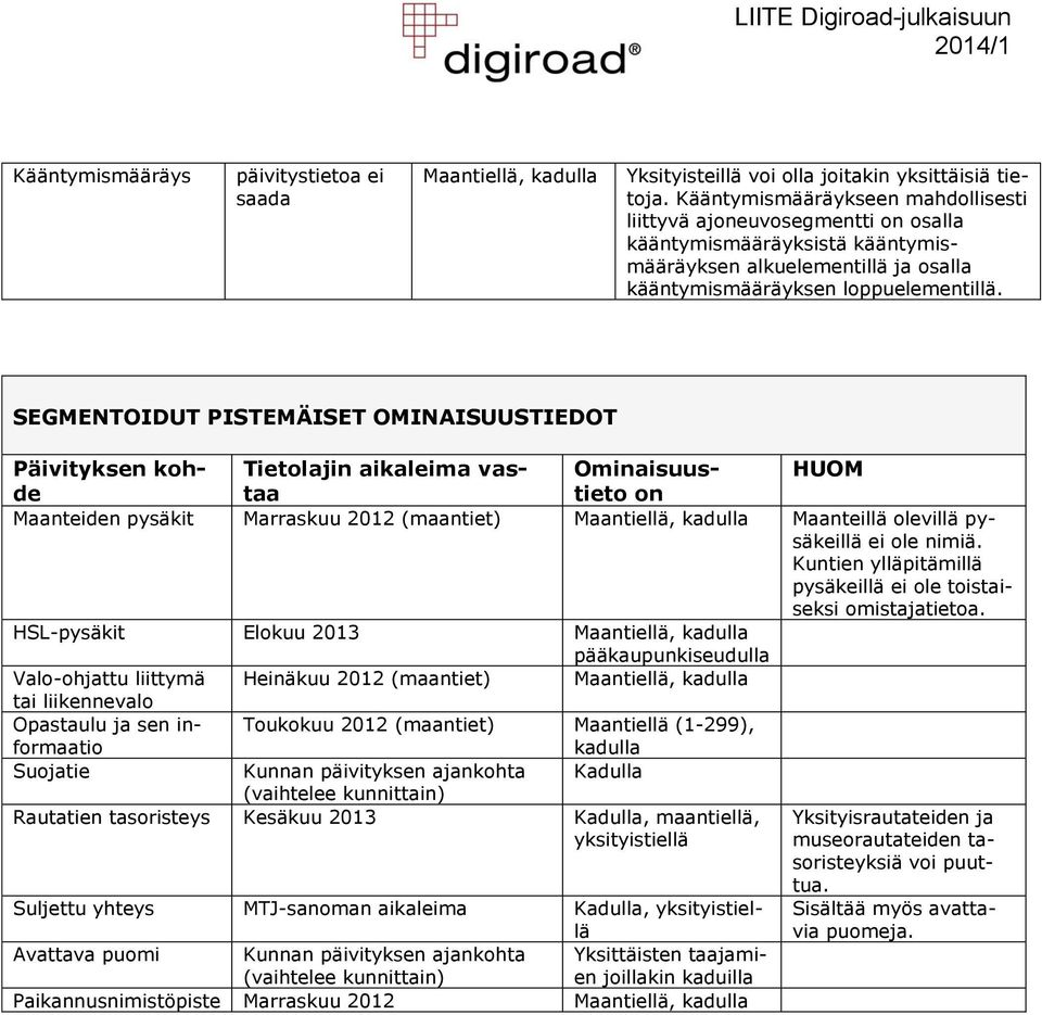 SEGMENTOIDUT PISTEMÄISET OMINAISUUSTIEDOT Päivityksen kohdtatieto Tietolajin aikaleima vas- Ominaisuus- HUOM on Maanteiden pysäkit Marraskuu 2012 (maantiet) Maantiellä, kadulla Maanteillä olevillä