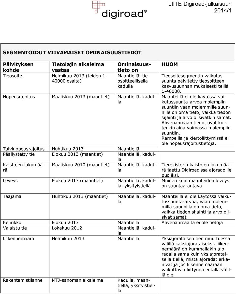 2010 (maantiet) Maantiellä, kadulla Leveys Elokuu 2013 (maantiet) Maantiellä, kadulla, yksityistiellä HUOM Tieosoitesegmentin vaikutussuunta päivitetty tieosoitteen kasvusuunnan mukaisesti teillä