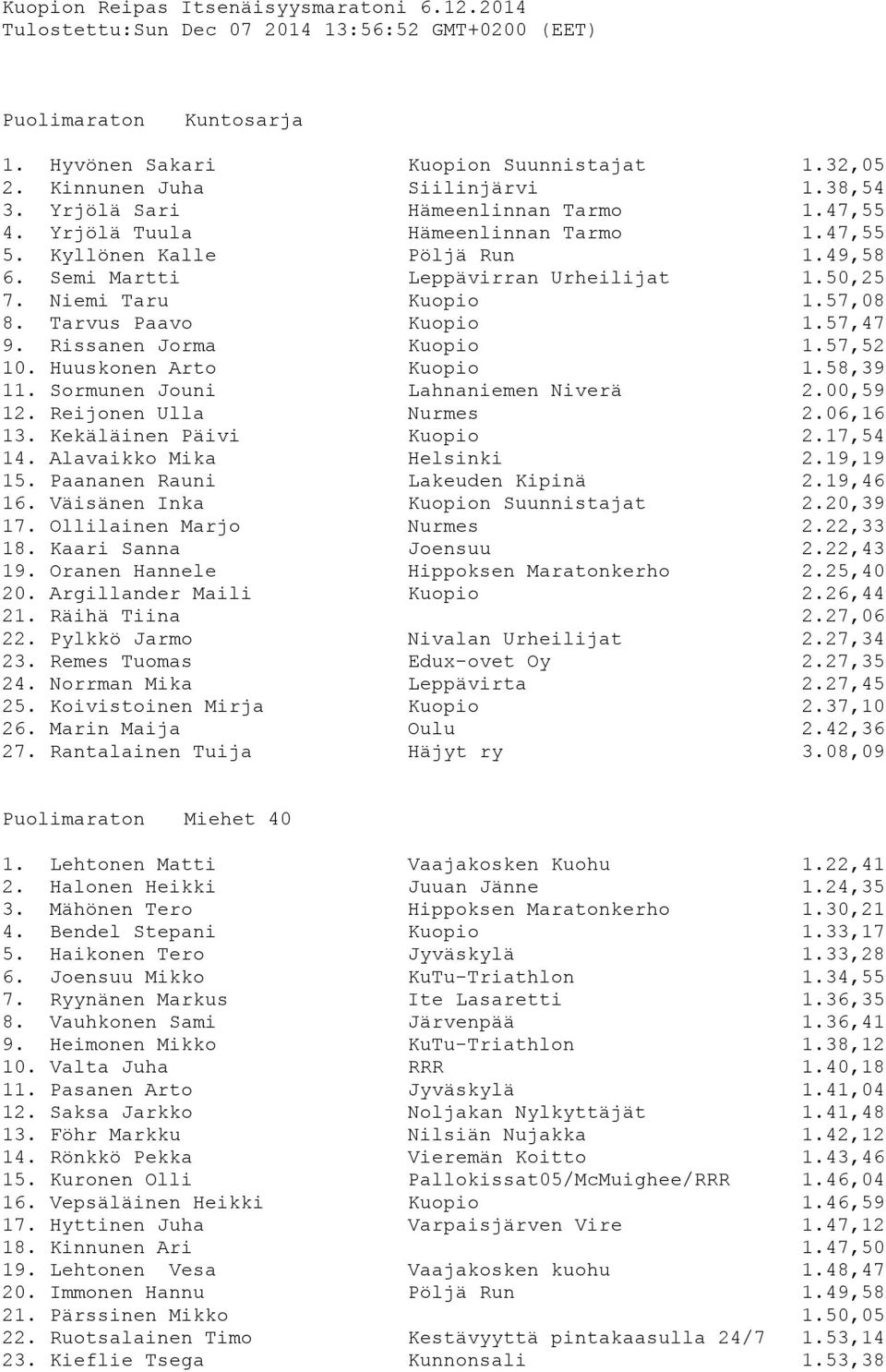 57,08 8. Tarvus Paavo Kuopio 1.57,47 9. Rissanen Jorma Kuopio 1.57,52 10. Huuskonen Arto Kuopio 1.58,39 11. Sormunen Jouni Lahnaniemen Niverä 2.00,59 12. Reijonen Ulla Nurmes 2.06,16 13.