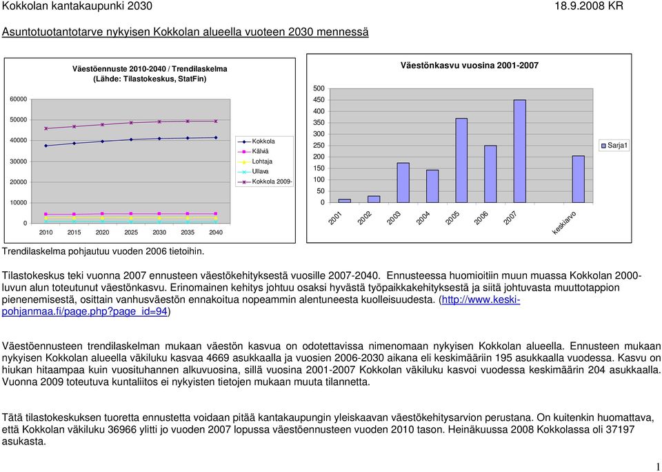 Kälviä Lohtaja Ullava Kokkola 2009-500 450 400 350 300 250 200 150 100 50 0 Väestönkasvu vuosina 2001-2007 Sarja1 0 2010 2015 2020 2025 2030 2035 2040 2001 2002 2003 2004 2005 2006 2007 keskiarvo