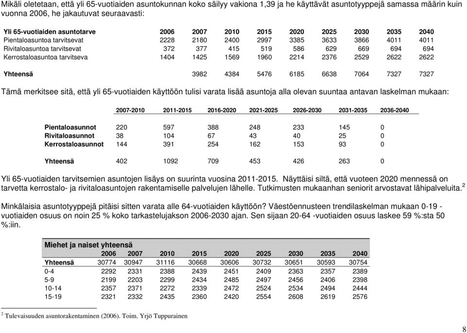tarvitseva 1404 1425 1569 1960 2214 2376 2529 2622 2622 Yhteensä 3982 4384 5476 6185 6638 7064 7327 7327 Tämä merkitsee sitä, että yli 65-vuotiaiden käyttöön tulisi varata lisää asuntoja alla olevan